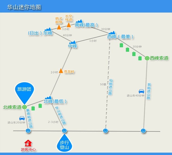 完美登山线路:西上北下(优点:全程不走回头路,可游览华山五峰全景