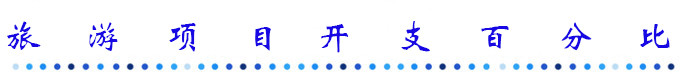 旅游项目开支百分比 旅游项目开支百分比